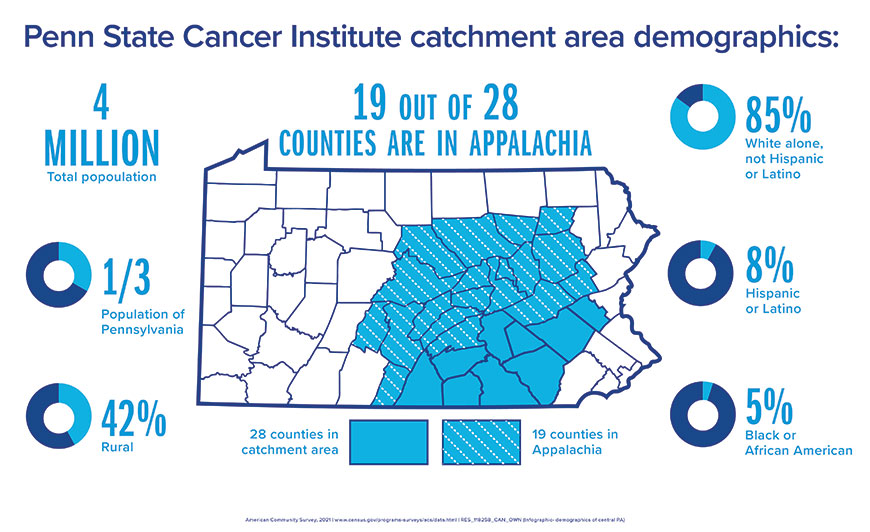 Infographic that describes the Penn State Cancer Institute catchment area demographics. Map of Pennsylvania in the middle that shows of the 28 counties in the catchment area, 19 are in Appalachia. Top to bottom on the left side of the map, the following information is displayed: 4 million total population; 1/3 of the population of Pennsylvania; 42% rural. Top to bottom on the right side of the map, the following information is displayed: 85% white alone, not Hispanic or Latino, 8% Hispanic or Latino, 5% Black or African American.